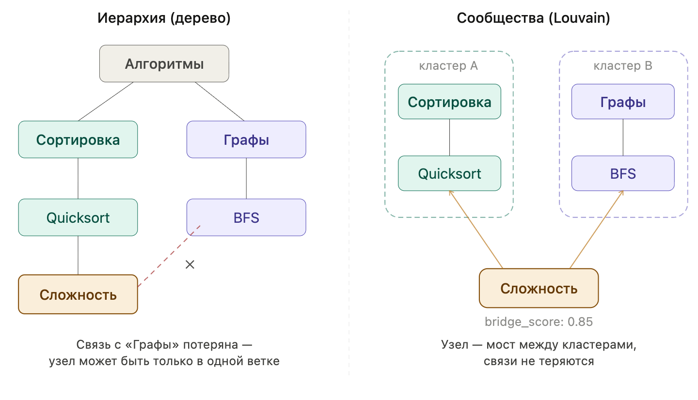 Слева — иерархия. «Сложность» вынуждена жить под «сортировкой», а связь с «графами» потеряна (красная перечёркнутая линия). Справа — Louvain-сообщества. Тот же узел свободно связан с обоими кластерами, bridge_score показывает его мостовую роль (все числовые значения вымышленные)
